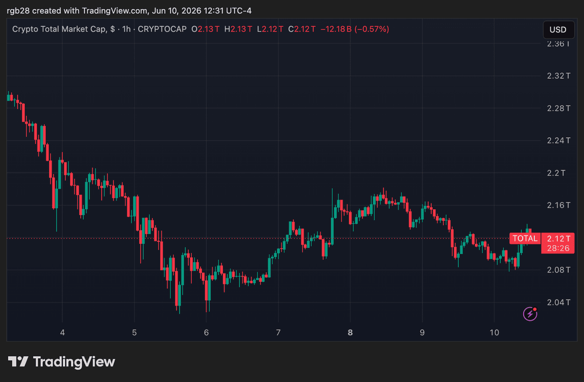 انتقال‌های ‎USDT‎ در ‎TRON‎ به ۲.۱ هزار میلیارد دلار رسید