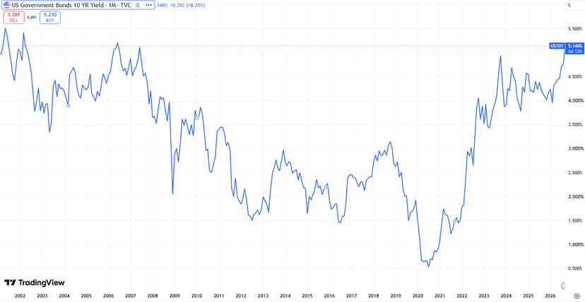 The US 10-year Treasury yield climbed above 5.1%, reaching its highest level since 2007. Source: TradingView